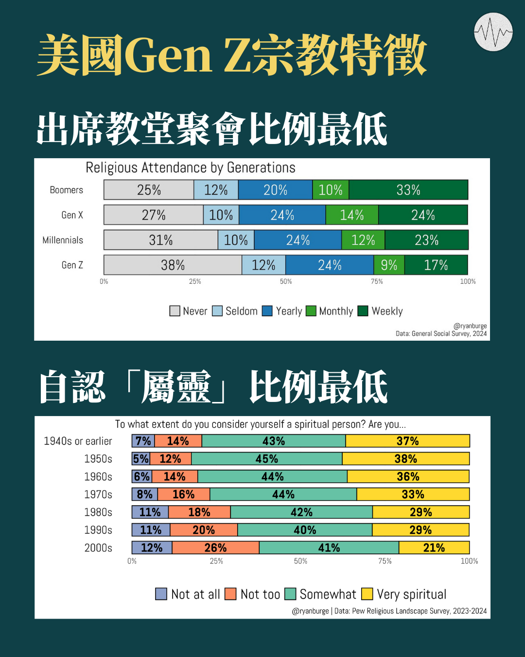 美國Gen Z無宗教信仰佔43%「史上宗教信仰最淡薄的一代」 — 低聲道The Voice